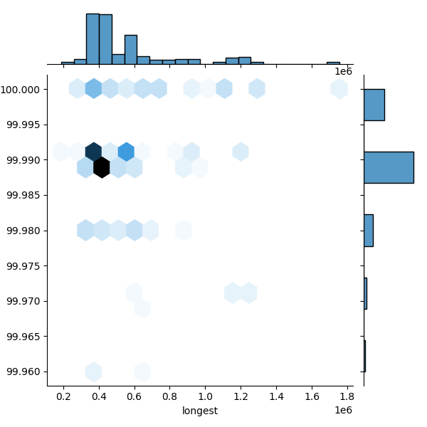 Clostridium tetani_all_longest_Completeness_Specific.png
